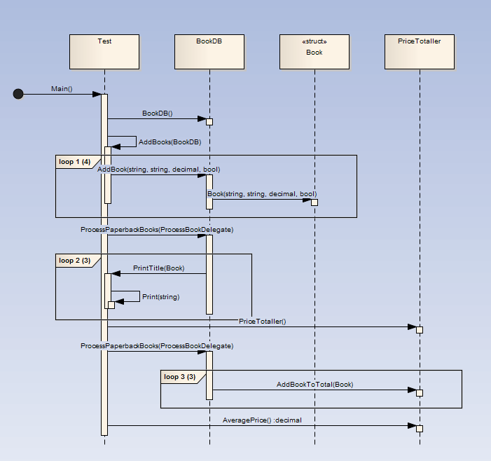 Generated Sequence Diagram